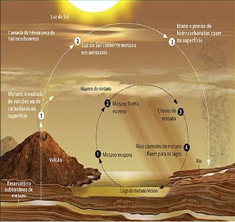 Aerossol de hidrocarbonetos no Planeta Terra pré-histórico TIPOS DE DISPERSÃO COLOIDAL Nome Substância dispersa Substância dispersante Exemplos SOL Sólida ( MICELA ) Líquida Proteínas em água e