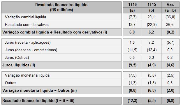 Gestão financeira Resultado financeiro líquido (parte I) No 1T16 foi registrada uma despesa financeira líquida de R$ 12,3 milhões, enquanto que no mesmo período de 2015, foi de R$ 5,5 milhões,