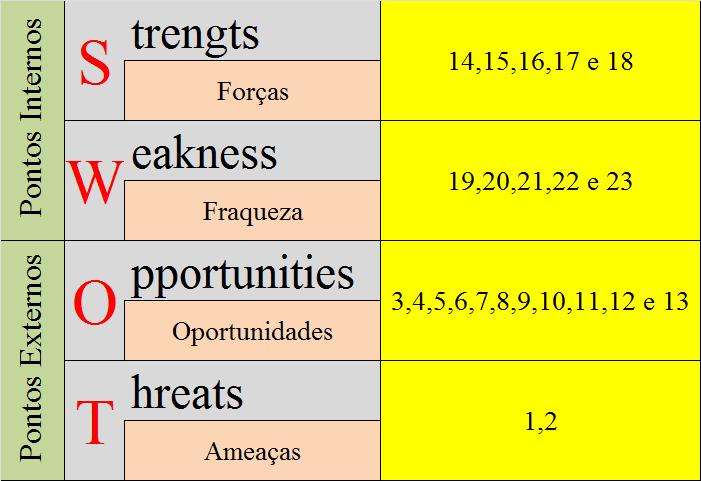 ANÁLISE SWOT(DAFO) SWOT (Strengths [Forças], Weaknesses