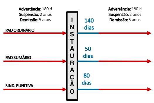 NA PRÁTICA - FÁTICO Ciência do fato INVESTIGAÇÃO PRAZO PARA