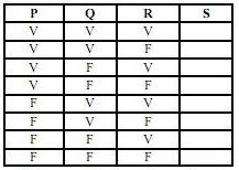 Com base na tabela apresentada acima, referente ao início da construção da tabela-verdade da proposição S, composta de P, Q e R, que são proposições lógicas simples, julgue os itens a seguir. 25.