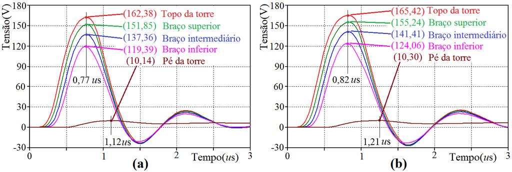 CAPÍTULO 5 MODELO ELÉTRICO DE TORRES E FATORES QUE INFLUENCIAM EM SEU DESEMPENHO Índice Altura (m) Impedância de Surto (Ω) Velocidade (m/s) C.