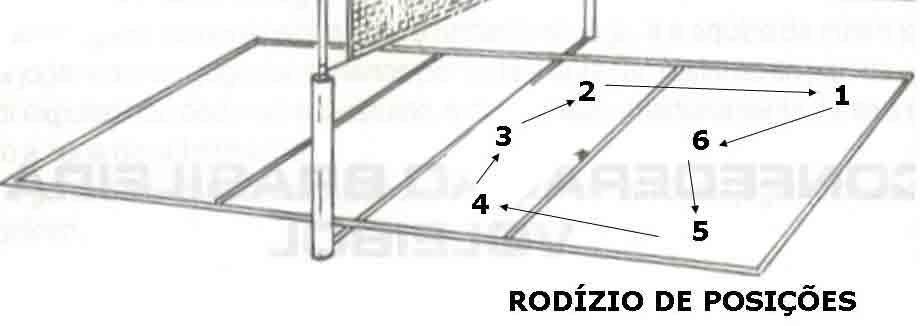 tentativa de bloqueio; - Um jogador não poderá completar um toque de ataque, acima do bordo superior da rede, se esta bola lhe tenha sido passada, pelo Líbero dentro da zona de ataque, através de um