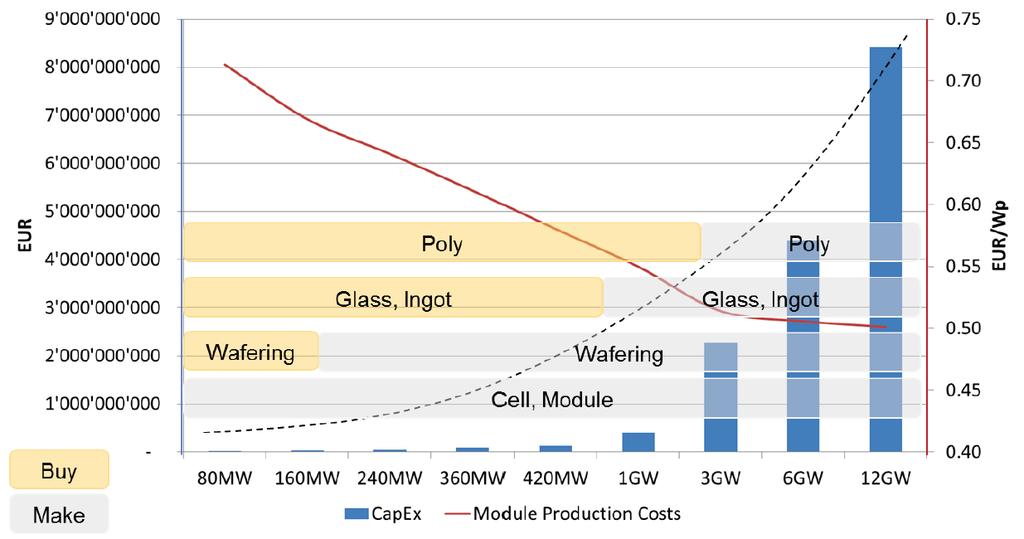 Projeto Green Silicon Estudo de Viabilidade Cadeia de valor da produção padrão de módulos fotovoltaicos à base de Silício Silício de Grau