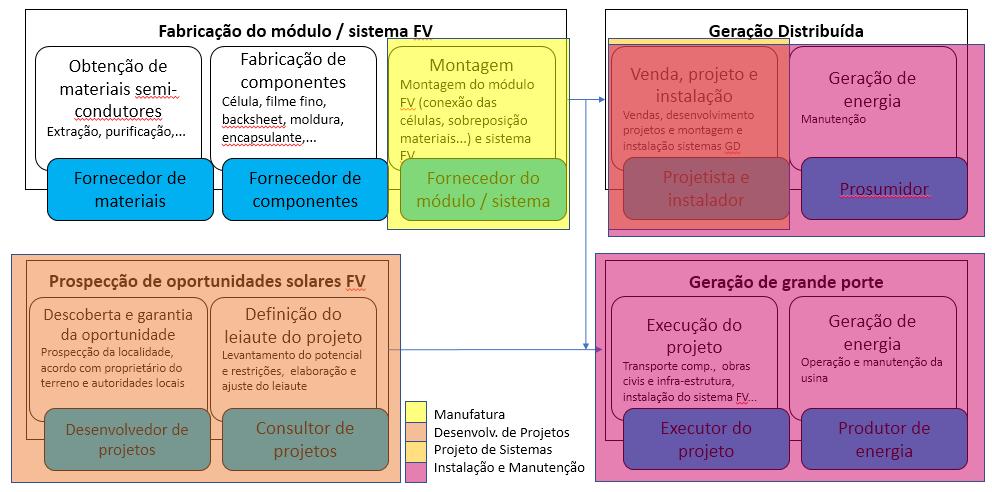 Mapeamento da cadeia Solar Fotovoltaica Segmentação da cadeia de