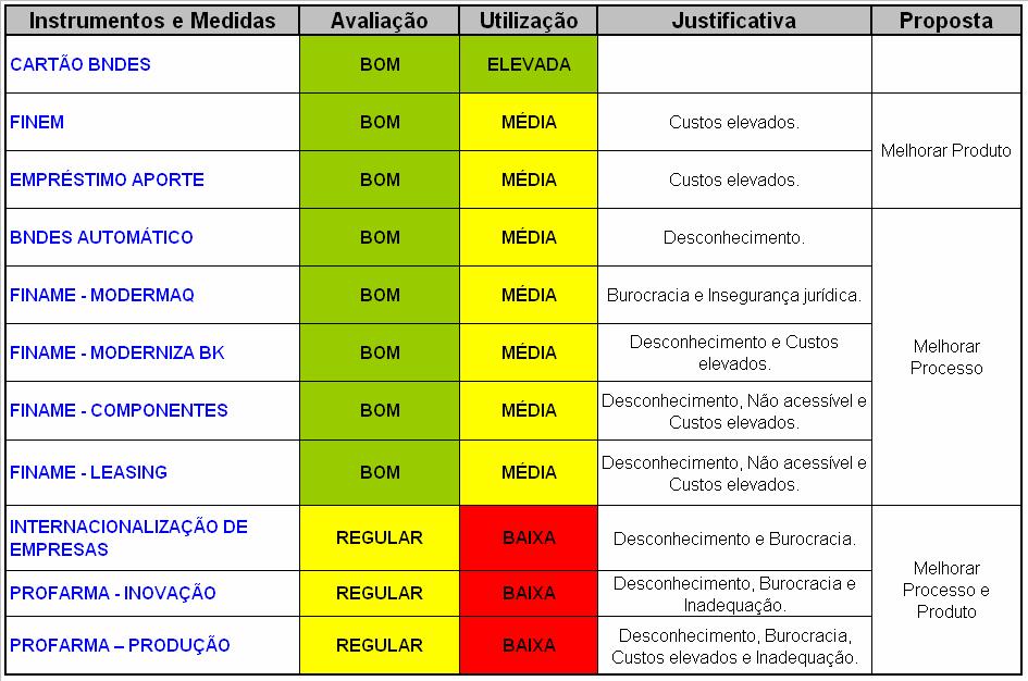 Avaliação dos Instrumentos pelo Setor.