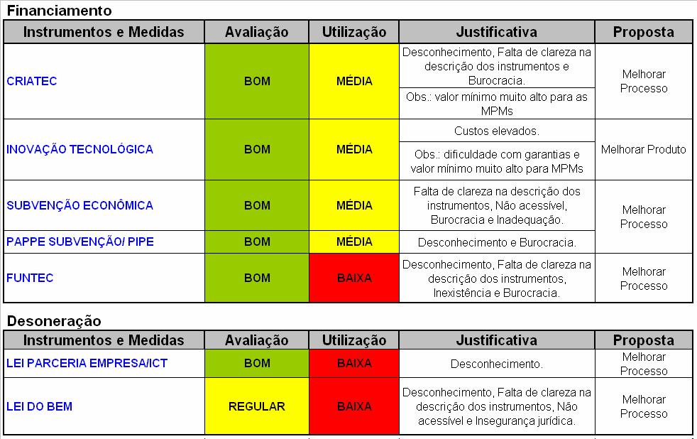 Avaliação dos Instrumentos pelo Setor.