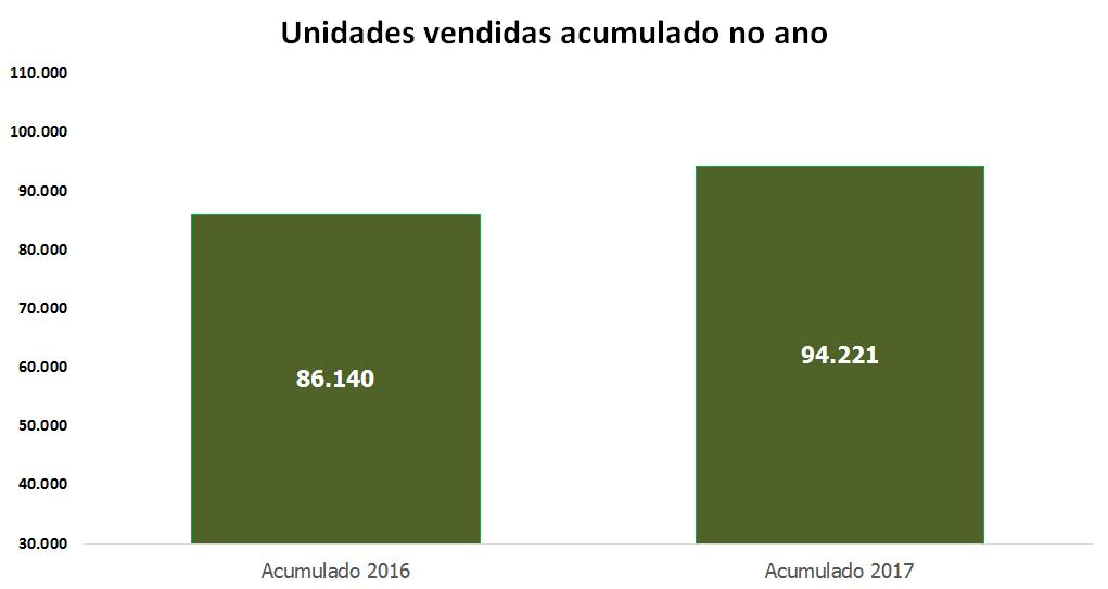 UNIDADES RESIDENCIAIS VENDIDAS