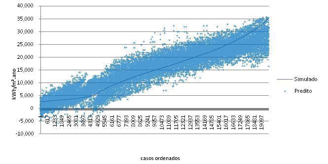 32 Figura 13 aderência dos casos preditos aos simulados para CA/ZB2 Foram consideradas 38 variáveis para a predição do CA-ZB2, 46% das variáveis