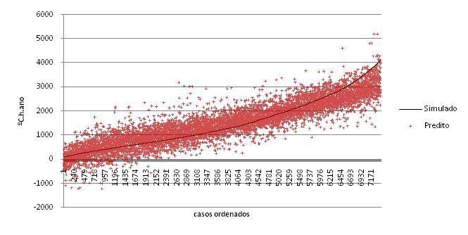 36 3.3.4. Equações Zona Bioclimática 3: Florianópolis - TRY 3.3.4.1.