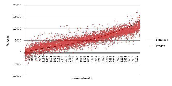 49 Figura 20 aderência dos casos preditos aos simulados para GHR/ZB6 Foram consideradas 45 variáveis para a predição do GHR-ZB6.