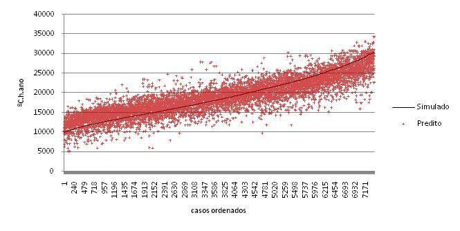 54 Figura 22 aderência dos casos preditos aos simulados para GHR/ZB7 Foram consideradas 40 variáveis para a predição do GHR-ZB7.