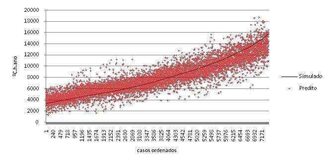 59 Figura 24 aderência dos casos preditos aos simulados para GHR/ZB8 Foram consideradas 40 variáveis para a predição do GHR-ZB8.