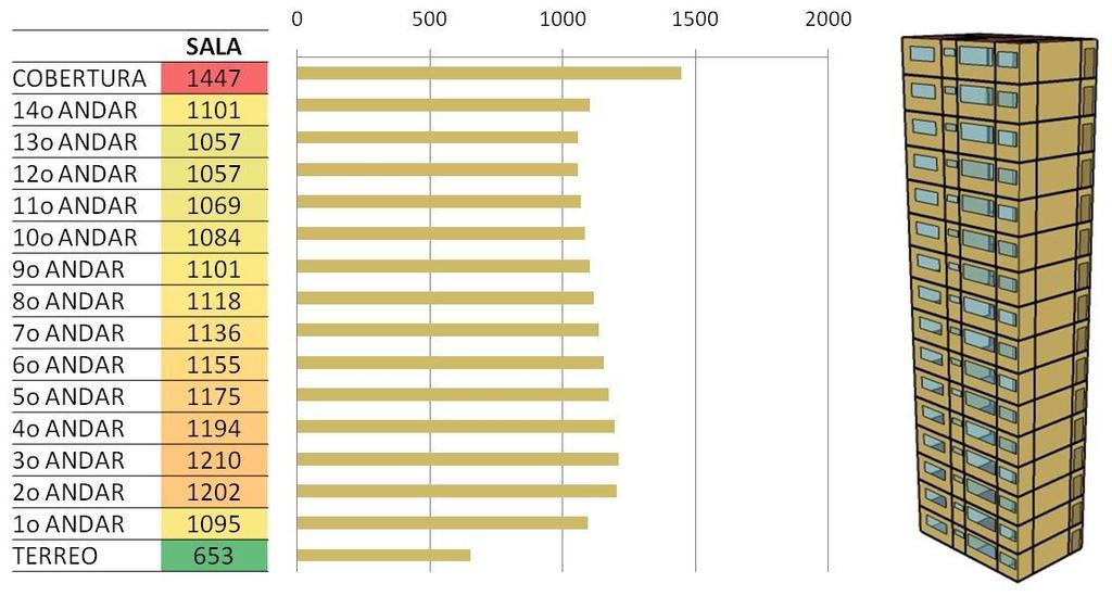 6 Para se avaliar a diferença de desempenho entre pavimentos de edificações multifamiliares verticais foram feitas simulações para avaliar o gradiente do somatório de graus hora para resfriamento,