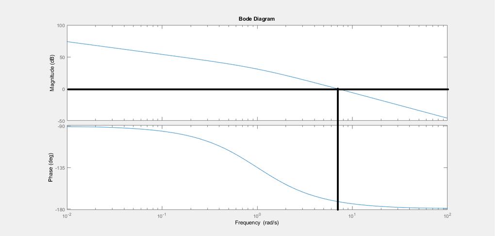 Exemplo: compensação por avanço de fase Figure: Diagrama de Bode de KG(jω).