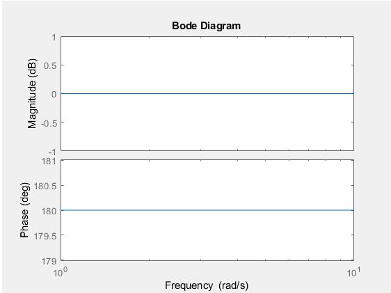 Figure: Diagrama de Bode para FT constante. prof. Dr.