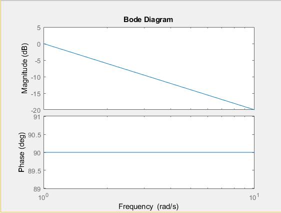 Figure: Diagrama de Bode para 1 pólo na origem. prof. Dr.
