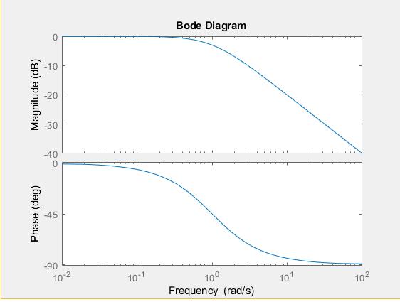 Figure: Diagrama de Bode para 1 pólo real fora da origem. prof. Dr.