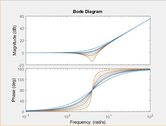 Figure: Diagrama de Bode para 2 zeros complexos conjugados. prof. Dr.