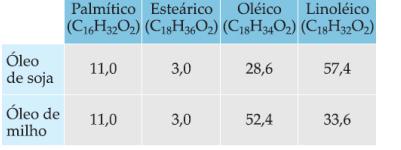 b) Analisando-se apenas os dados da tabela, qual dos dois óleos apresentará maior índice de iodo? Justifique.