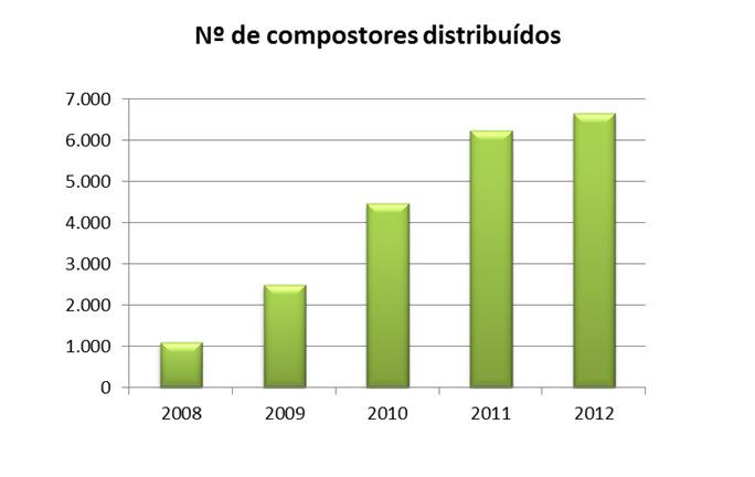 No entanto a sensibilização para a valorização dos biorresíduos através da compostagem caseira manteve-se, procurando promover-se a implementação da compostagem com compostores particulares.