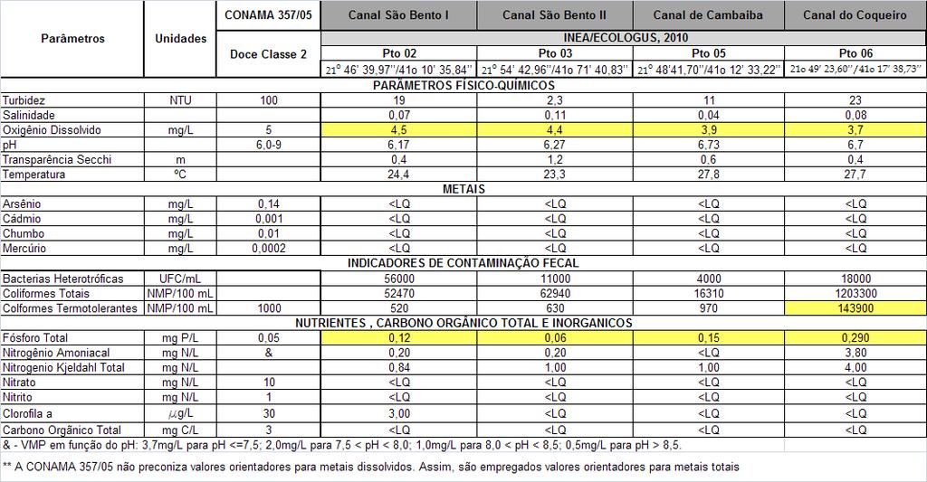 QUADRO Nº 2 QUALIDADE DA ÁGUA DOS CANAIS SÃO BENTO, CAMBAIBA E COQUEIRO Tabela PP- Dados da qualidade hidroquímica dos canais do