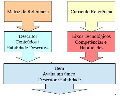 Fonte: Autoria própria De maneira geral, a pesquisa consistiu em