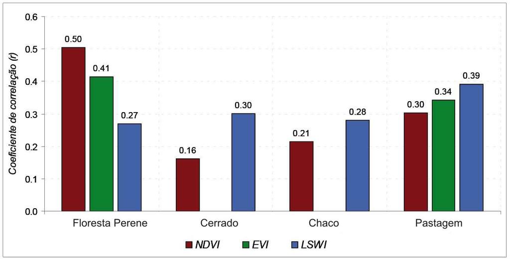 Embrapa Informática Agropecuária/INPE, p. 444-446 Figura 8. Box-plots dos índices de vegetação agrupados por tipo de cobertura da terra no final da estação chuvosa de 2009.