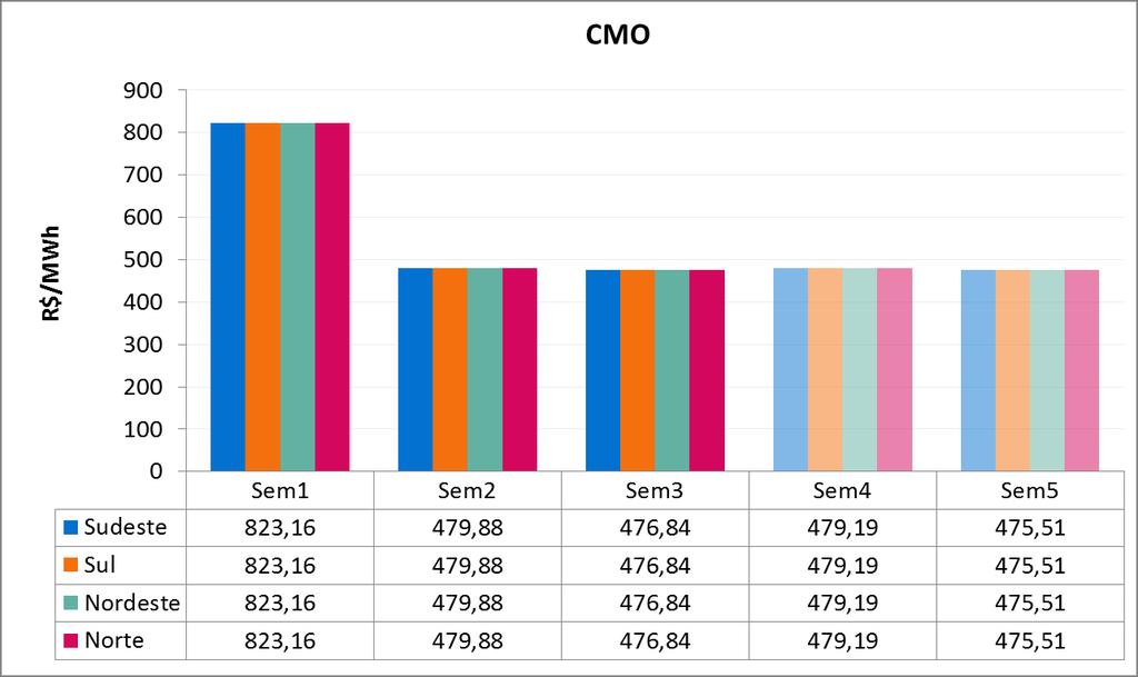 5. PRINCIPAIS RESULTADOS 5.1. CUSTO MARGINAL DE OPERAÇÃO (CMO) A Tabela 3 apresenta o CMO, por subsistema e patamar de carga, na semana operativa de 11/11 a 17/11/2017.