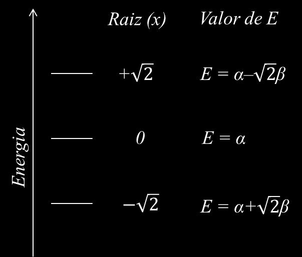 Figura 02. Diagrama de orbitais de Hückel para um sistema alílico. Repare que o orbital de menor energia do sistema alílico possui um termo de estabilização que é maior do que o obtido no eteno ( ).