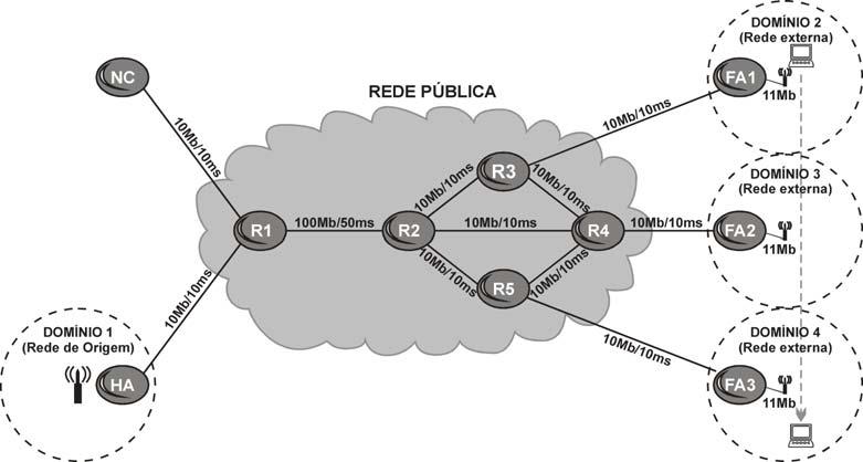 Para isto, foi utilizada a ferramenta de simulação Network Simulator (NS-2), que é um simulador discreto, voltado a área de pesquisa em redes de computadores.