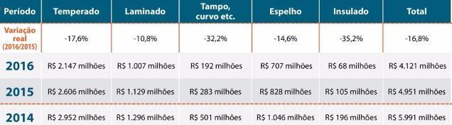 importante que foi observado foram os lançamentos imobiliários. Durante o segundo semestre de 2016, o volume de lançamentos representava 25% do que se lançava durante o mesmo período de 2011 a 2012.