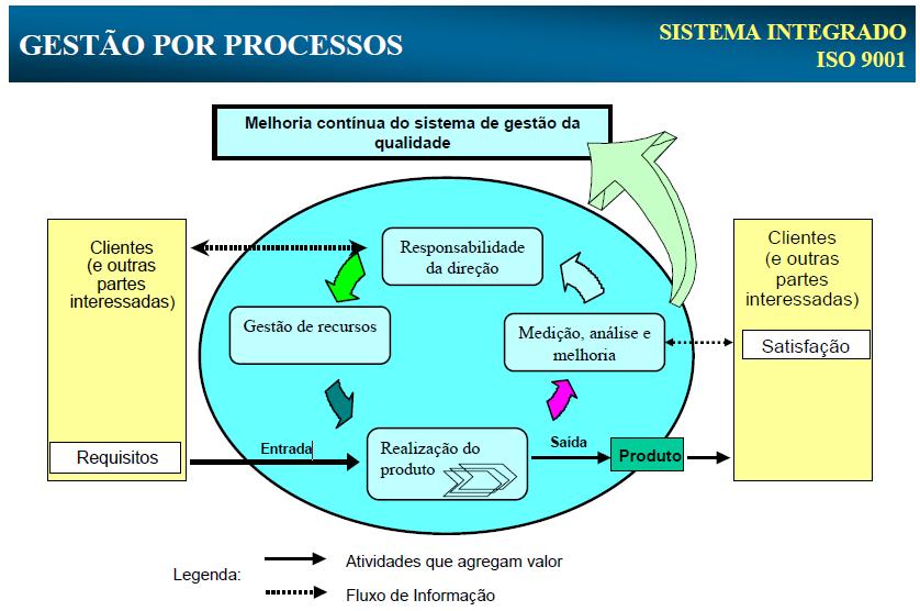 3 Figura 5 Sistema Integrado ISO 9001 Fonte: ISO 9001:2000 Abordagem por processos As organizações, com objetivo de conquistar e reter seus clientes buscam produzir manufaturados e serviços de forma