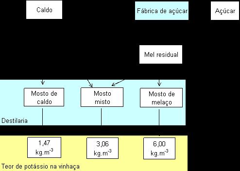 Composição média da vinhaça resultante de