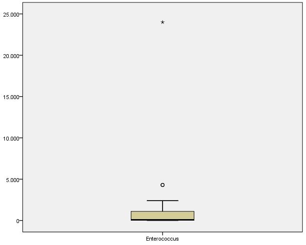 Influência da aplicação... Figura 5. Gráfico em linha comparando a enumeração de Enterococcus spp. em UFC/g dos três grupos analisados. Figura 6. Distribuição da enumeração de Enterococcus spp.