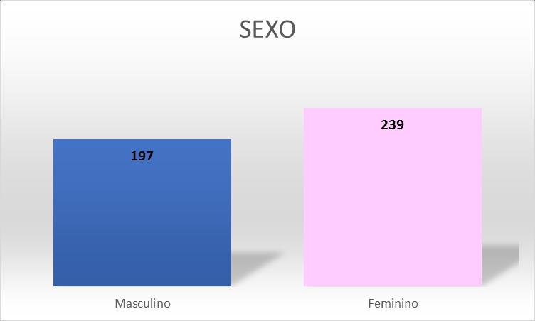 questões colocadas neste inquérito foram as seguintes: 1 Sexo, 2 Idade, 3 Distrito onde vive, 4 Quando vai ao hospital, sente dificuldades de comunicação/acessibilidade?