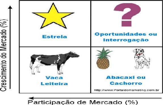 Ponto de interrogação (também conhecido como em questionamento ou criançaproblemática ): Neste quadrante, estão posicionados os produtos pertencentes a um mercado com altas taxas de crescimento.