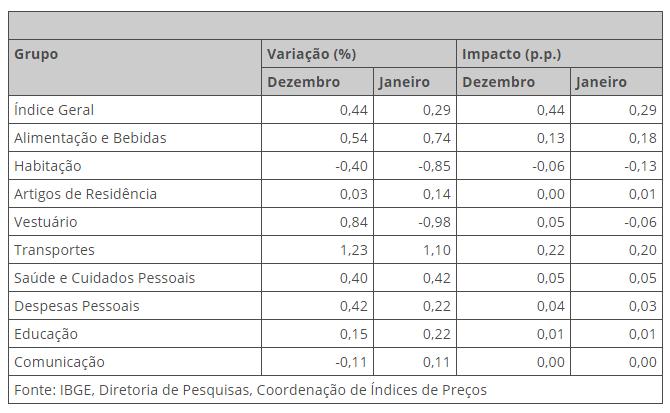 Inflação vem abaixo do esperado. Taxa é a menor para janeiro desde a criação do Plano Real... O Índice Nacional de Preços ao Consumidor Amplo - IPCA de janeiro apresentou variação de 0,29%.