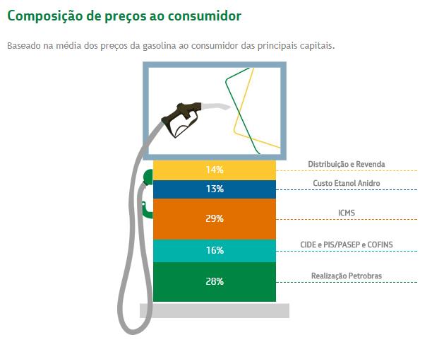 Composição do preço da gasolina... Na maior parte dos Estados, o cálculo do ICMS é baseado em um preço médio ponderado ao consumidor final (PMPF), atualizado quinzenalmente pelos seus governos.