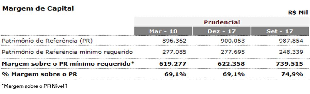 11.6. Índice de Basiléia (IB) O Índice de Basiléia é o indicador que mede a alavancagem financeira da instituição, considerando a relação entre ativos e o PR, e entre o Patrimônio de Referência (PR)