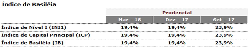 O Índice de Basiléia é apurado de acordo com a metodologia estabelecida pelo BACEN: IB = PR RWA O Banco Honda monitora o Índice de Basiléia regularmente, reportando mensalmente ao Comitê de Riscos e
