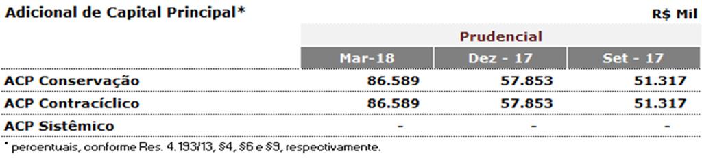 11.8. Razão de Alavancagem De acordo com o disposto na Circular 3.748/15 do CMN, o Banco Honda passou a apurar e remeter mensalmente o valor da Razão de Alavancagem. Segue o valor apurado: 11.9.