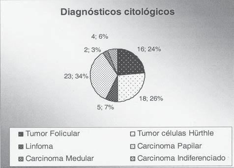 mor folicular e de células de Hürthle), foram considerados para análise 68 (81%), uma vez que nos restantes casos não esteve disponível o resultado histológico do seguimento pós-operatório.