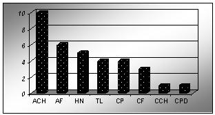 Os resultados citológicos foram malignos ou suspeitas de malignidade em igual número (34 doentes; 50/50%). (Figura 1) Fig.