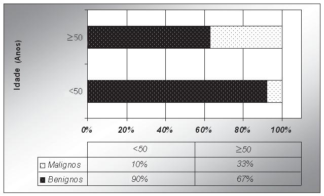 Fig. 4 Distribuição percentual dos diagnósticos malignos e benignos de acordo com a idade menor e maior ou igual a 50 anos.