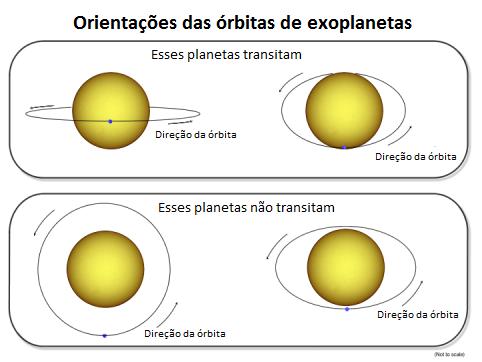 Capítulo 1. Introdução 4 Figura 1.2: Orientações das órbitas de exoplanetas.