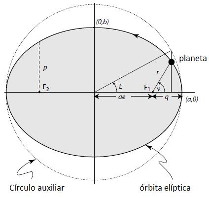 Capítulo 2. Velocidade radial como forma de detectar exoplanetas 13 ponto onde se encontra o planeta, na figura 2.