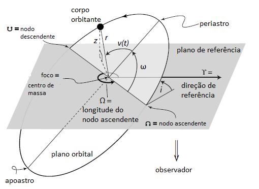 Capítulo 2. Velocidade radial como forma de detectar exoplanetas 15 Toda a descrição, até esse ponto, tem sido feita levando em consideração um sistema em duas dimensões.