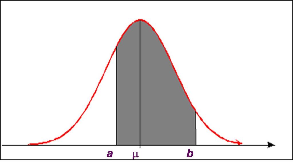 Cálculo de probabilidades P(a < X < b) Área sob