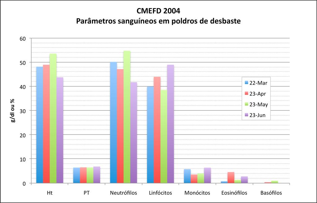 Foi administrado Hemo 15 da Sterivet (suplemento injectável de vitaminas do complexo B, cobre, ferro, aminoácidos e vitaminas) durante o mês de Abril aos